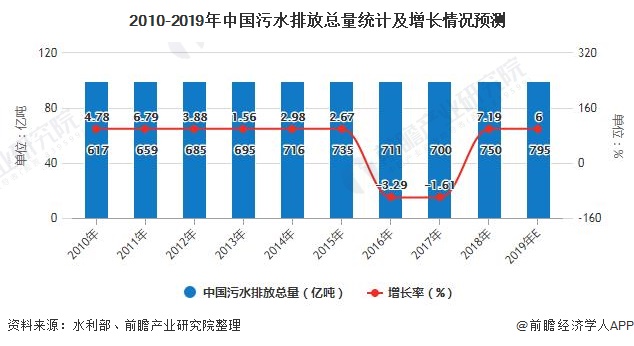 2010-2019年中國污水排放總量統(tǒng)計及增長情況預測