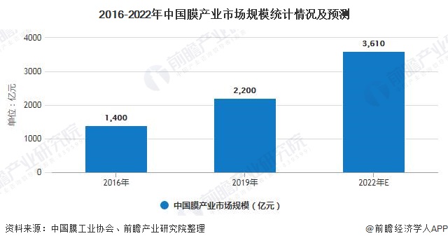 2016-2022年中國膜產(chǎn)業(yè)市場規(guī)模統(tǒng)計情況及預測